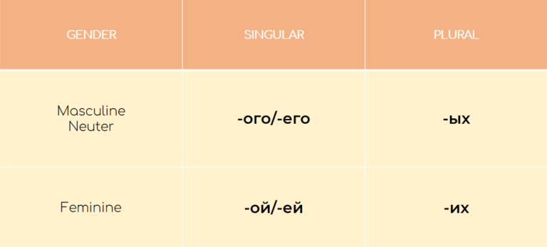 Genative Table The Genitive Case in Russian: Formation and Usage